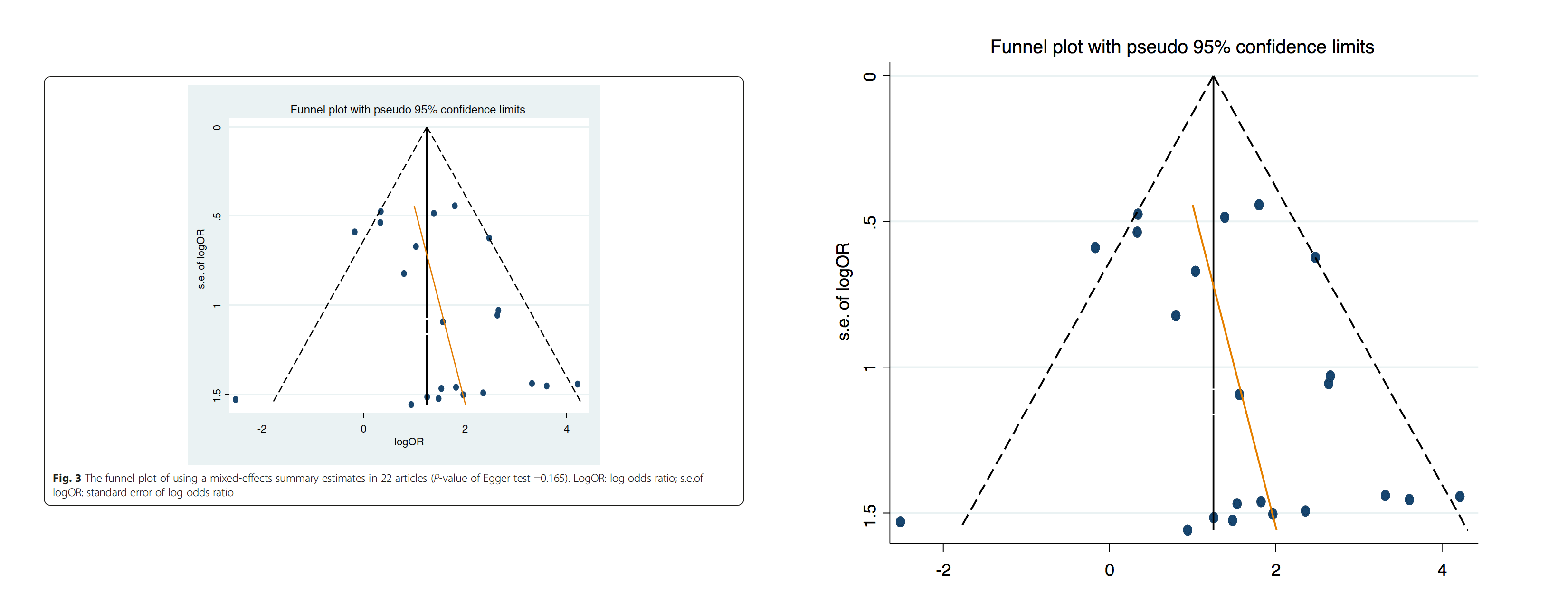 The original depiction of a funnel plot [left, reproduced under CC BY license from 10.1186/s13027-016-0058-9] and the manually extracted part that is subsequently ingested into the norma software (right).
