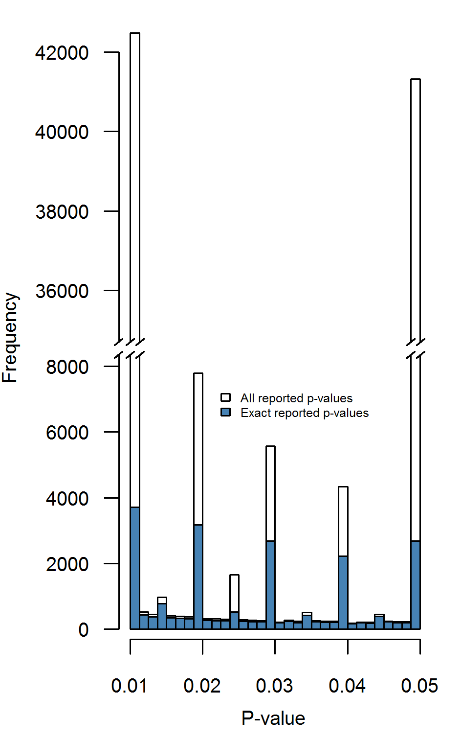 Distributions of all reported $p$-values (white) and exactly reported $p$-values (blue) across eight psychology journals. Binwidth = .00125.