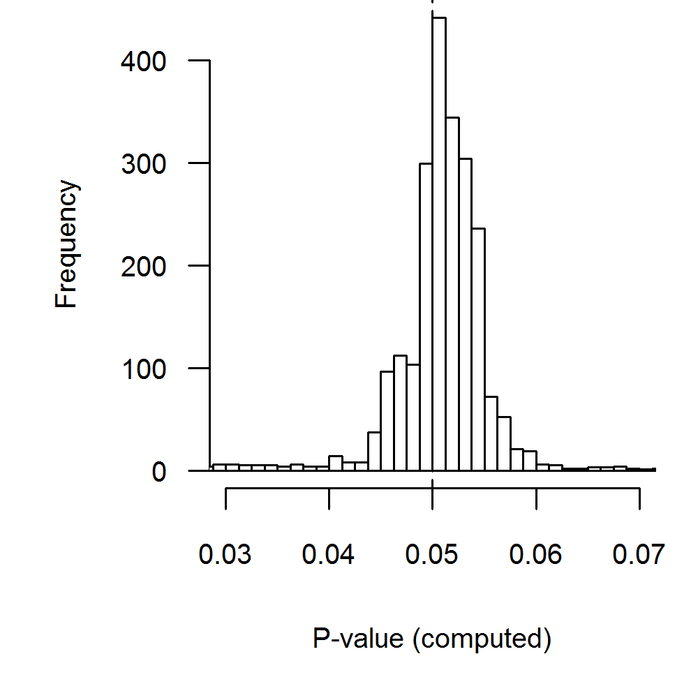 Distribution of recalculated $p$-values where the $p$-value is reported as $p=.05$. 9.7 percent of the results fall outside the range of the plot, with 3.6 percent at the left tail and 6.1 percent at the right tail. Binwidth = .00125