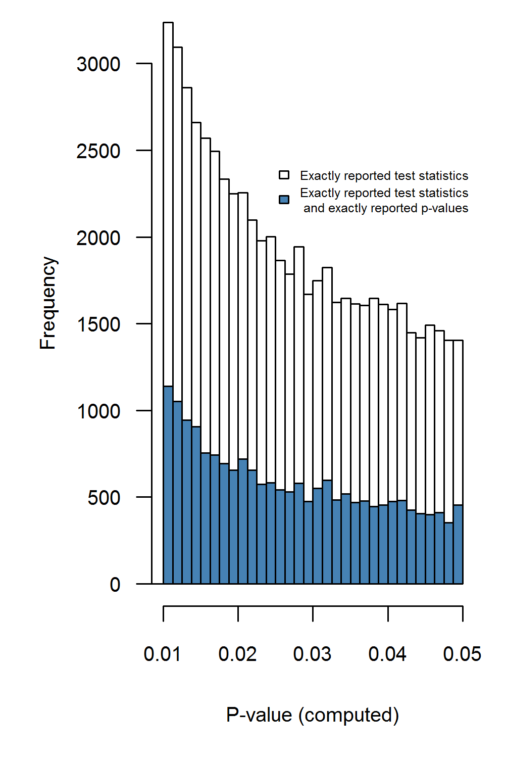 Recalculated $p$-values for exactly reported test statistics (white bars), and recalculated $p$-values for exactly reported test statistics where $p$-values are also exactly reported (blue bars). Binwidth = .00125