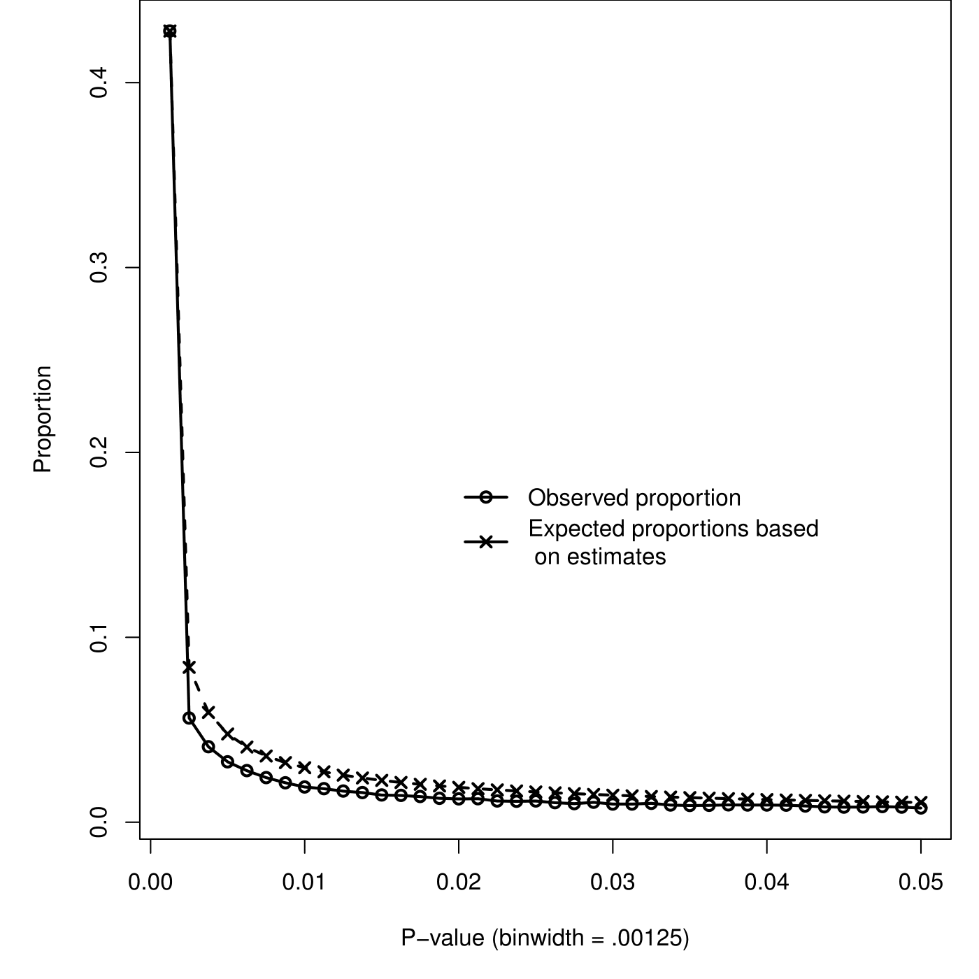 Observed proportions of $p$-values (circles) and expected proportions of $p$-values based on estimated $\hat{\rho}_F$ and estimated $\hat{\tau}_{\rho_F}$ estimated from 0-.00125 (crosses).