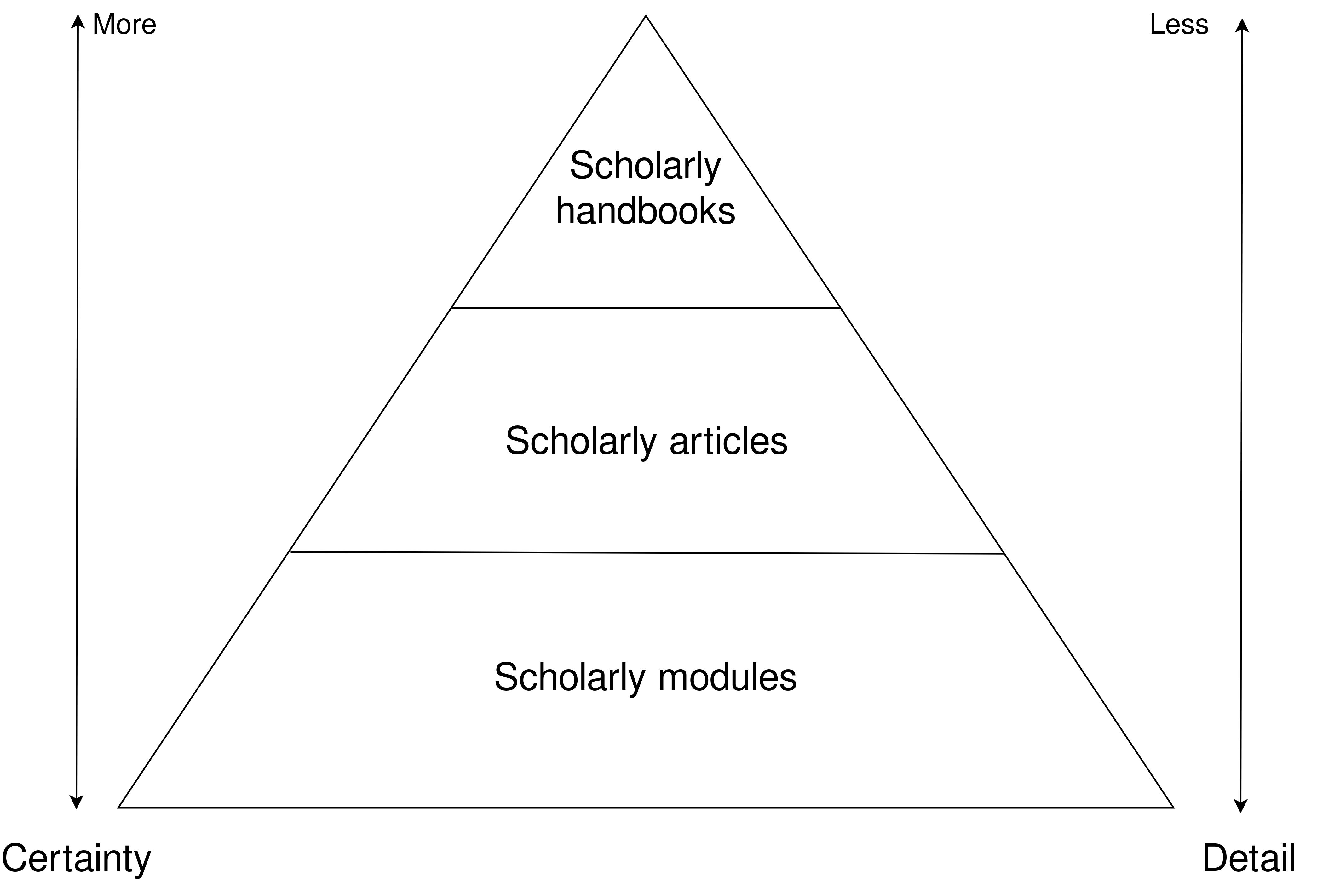 Conceptual depiction of how different forms of scholarly communication relate to each other in both detail and certainty.
