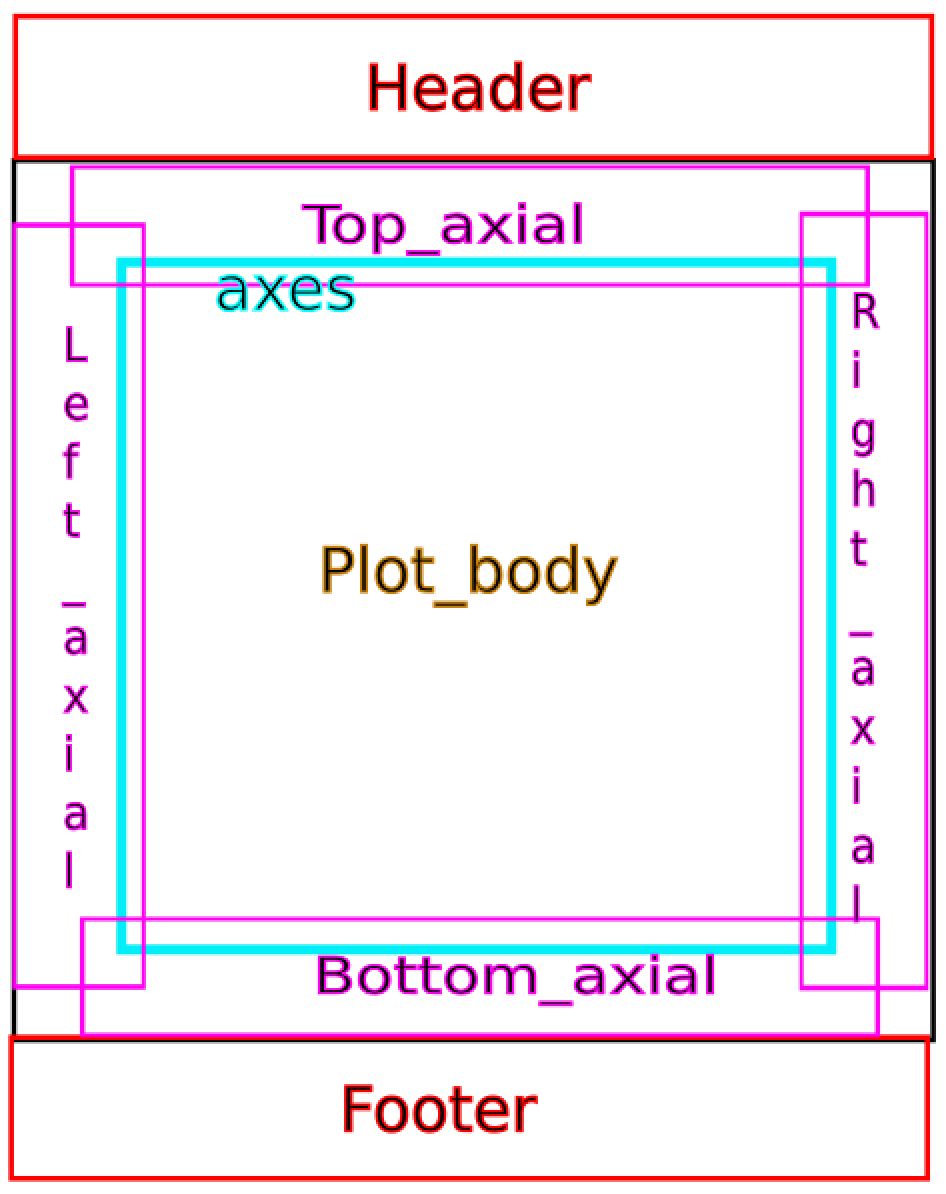 Visual representation of the typical components to a data based plot. This serves as the basis of the software to extract data from the plot body.