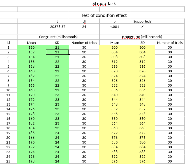 Example of a filled out template spreadsheet used in the fabrication process for Study 2. Respondents fabricated data in the yellow cells and green cells, which were used to compute the results of the hypothesis test of the condition effect. If the fabricated data confirmed the hypotheses, a checkmark appeared (upper right). This template is available at https://osf.io/2qrbs.