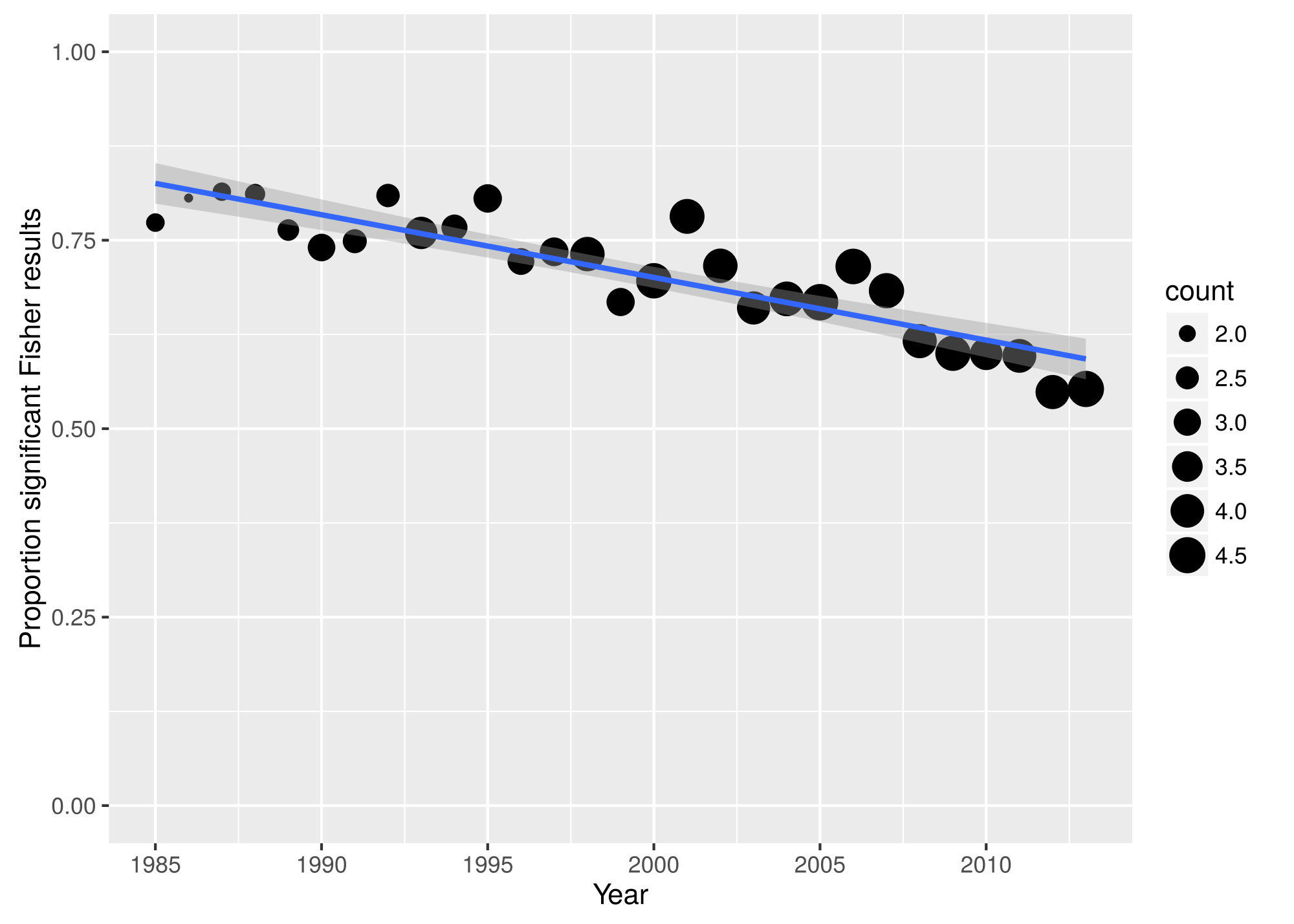 Proportion of papers reporting nonsignificant results in a given year, showing evidence for false negative results. Larger point size indicates a higher mean number of nonsignificant results reported in that year.